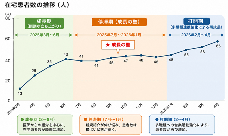 在宅医療を始めるために必要だった準備