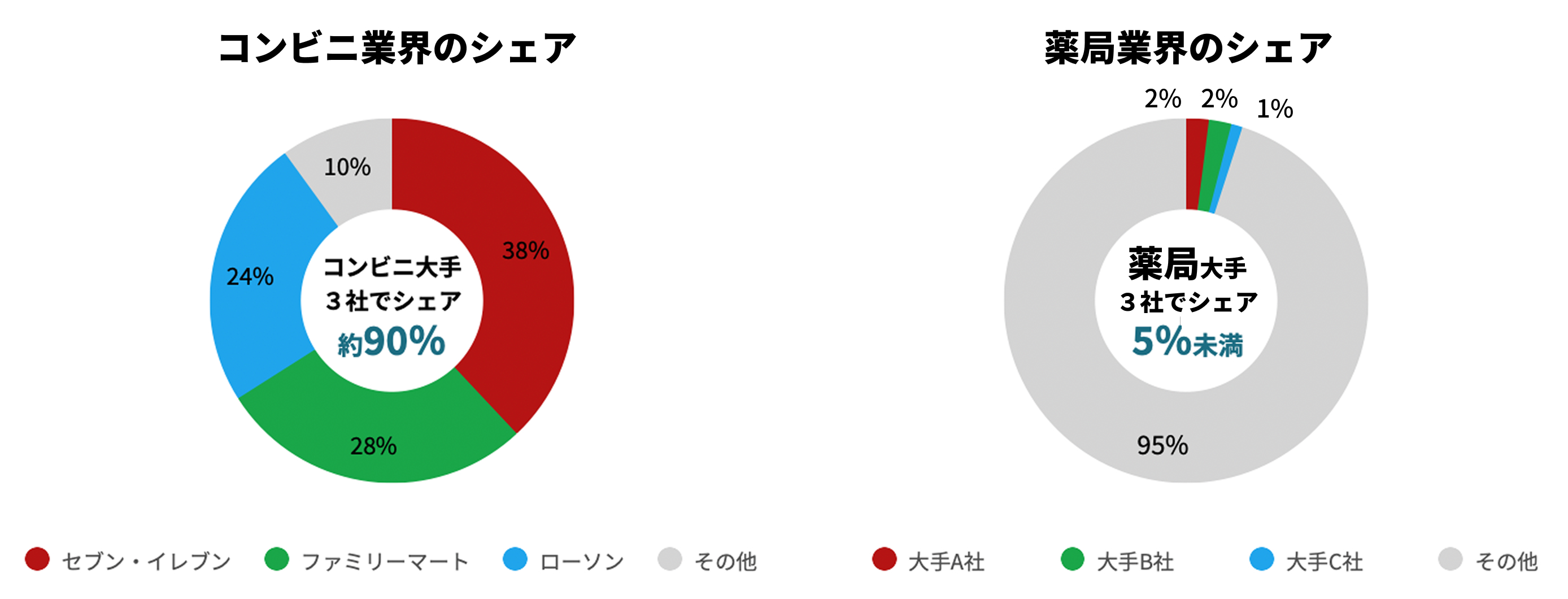 コンビニ業界・薬局業界のシェア画像
