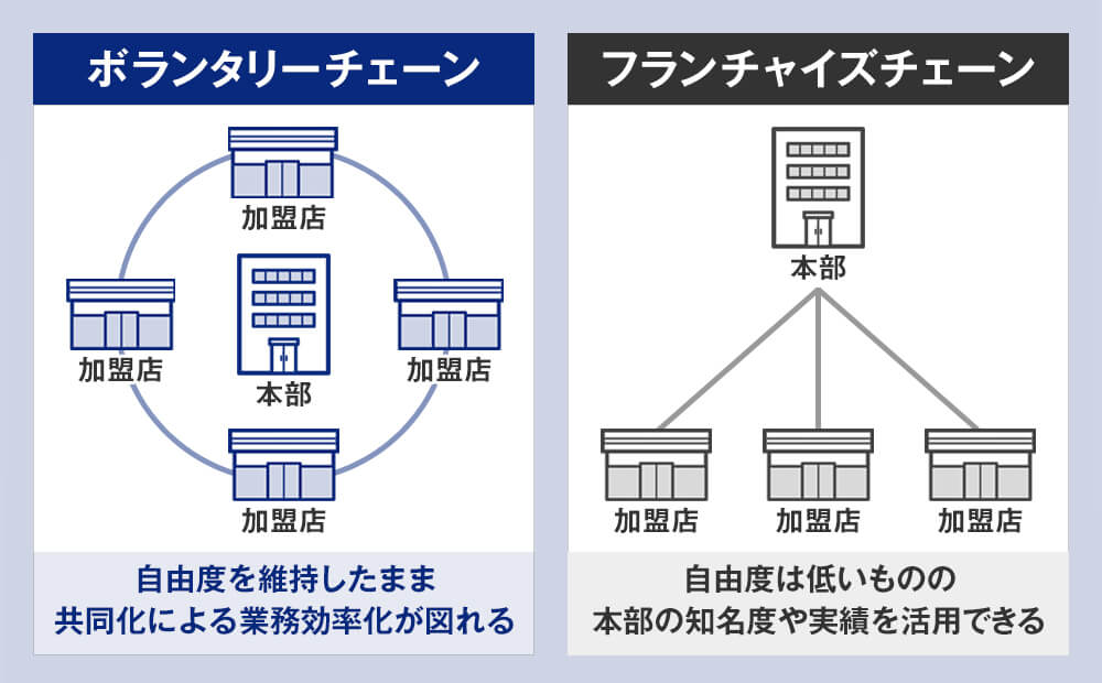 ボランタリーチェーンとフランチャイズチェーンの違い